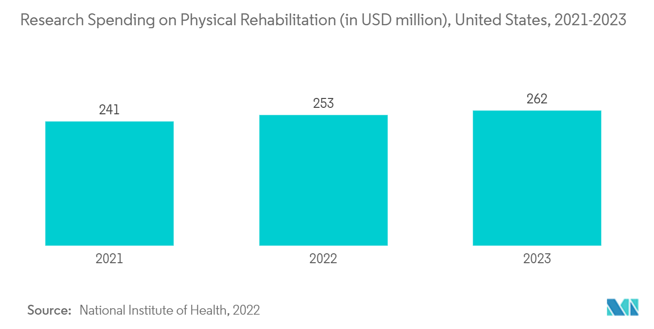Marché des équipements de physiothérapie – Dépenses de recherche en réadaptation physique (en millions de dollars), États-Unis, 2021-2023