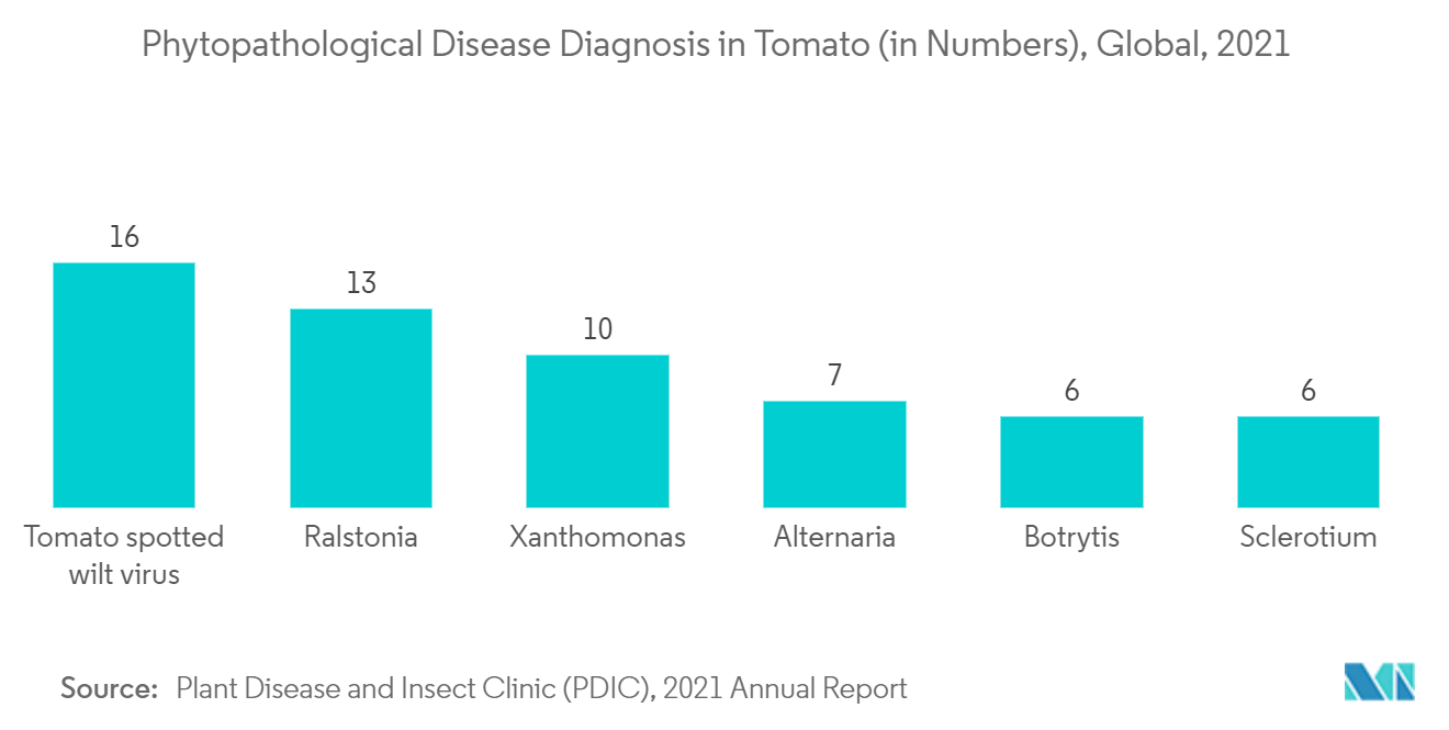 سوق تشخيص الأمراض النباتية حصة الإيرادات (٪)، حسب التكنولوجيا، 2020 - الصورة