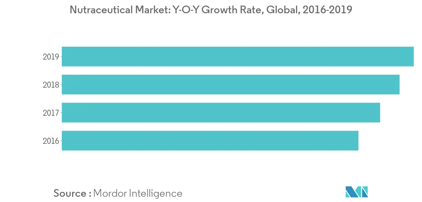 Phytosterols Market Value