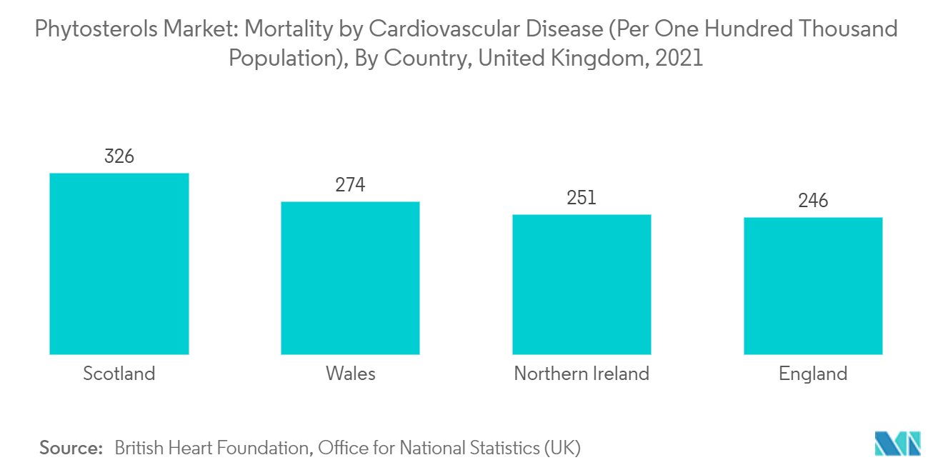 Thị trường phytosterol Tỷ lệ tử vong do bệnh tim mạch (trên một trăm nghìn dân), theo quốc gia, Vương quốc Anh, 2021