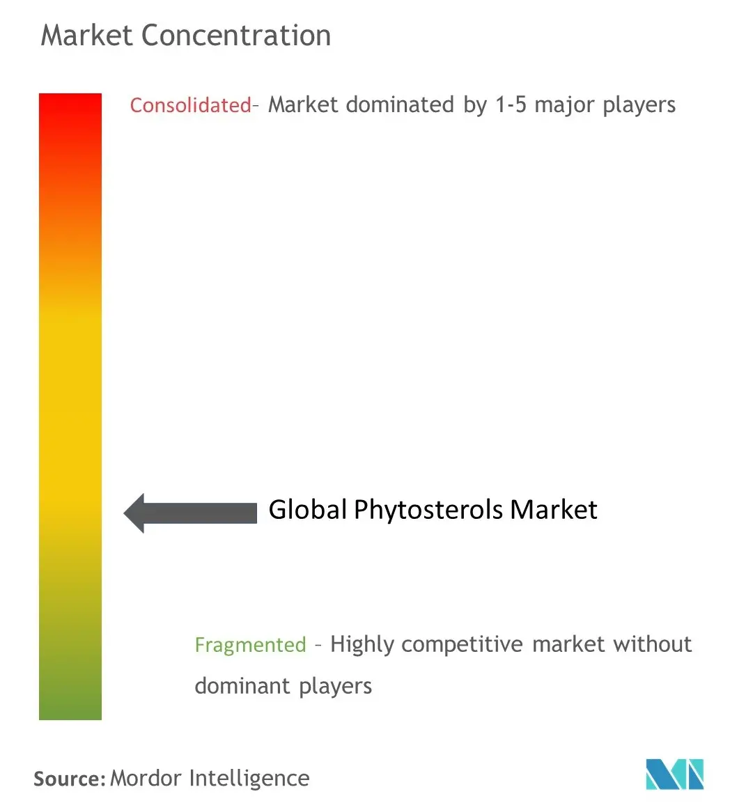 Nồng độ thị trường phytosterol