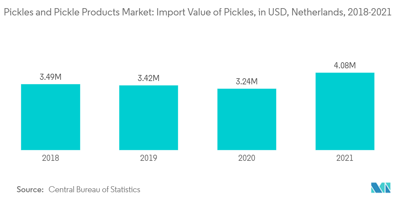Pickles and Pickle Products Market - Pickles and Pickle Products Market: Import Value of Pickles, in USD, Netherlands, 2018-2021