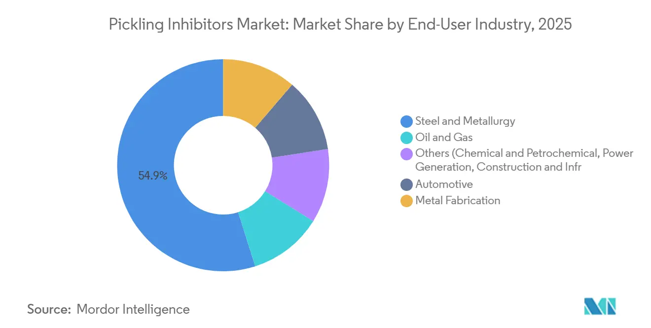 Pickling Inhibitors Market Share by End-User Industry, 2025