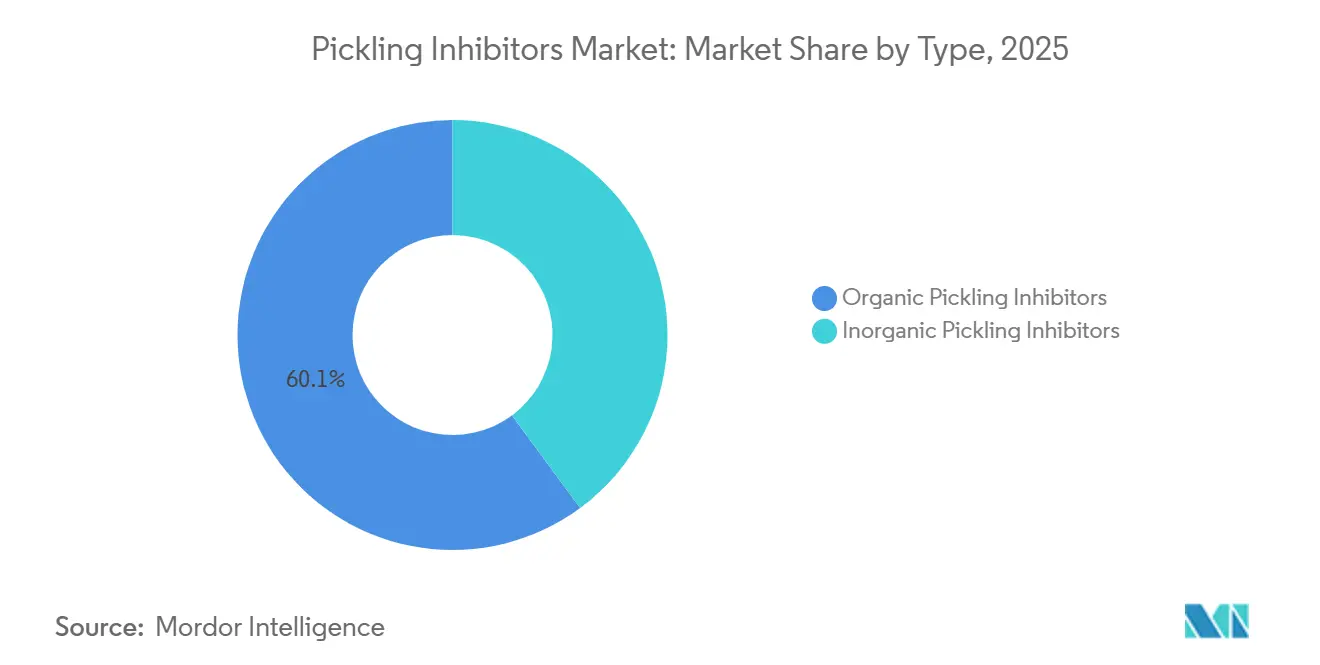 Pickling Inhibitors Market Share by Type, 2025