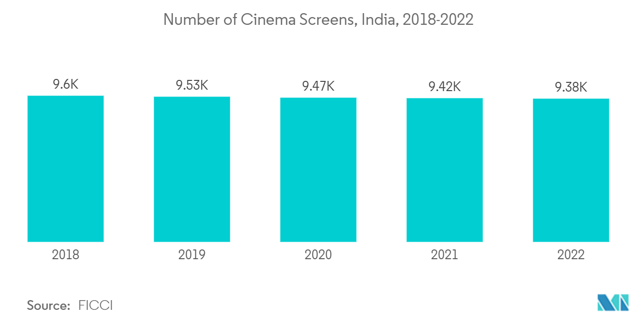 微型投影仪市场 - 印度电影屏幕数量，2018-2022 年