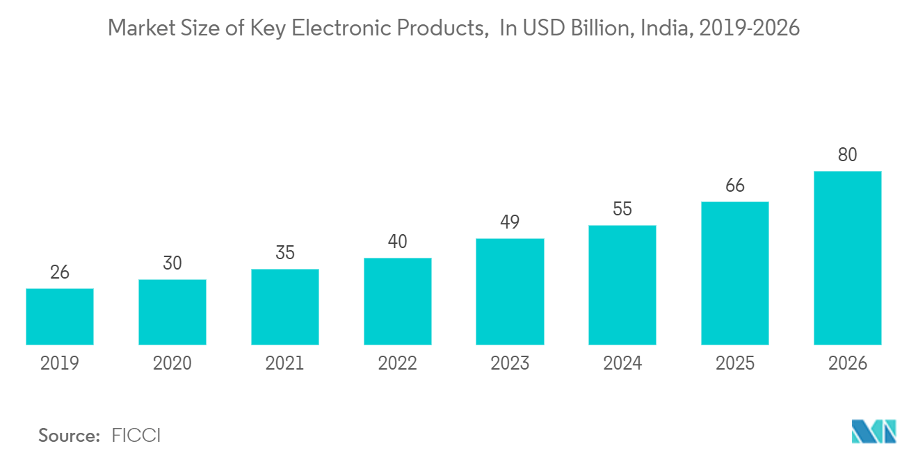 سوق أجهزة عرض بيكو - عدد شاشات السينما، الهند، 2018-2022