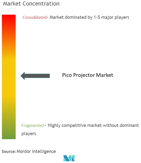 Concentración del mercado de proyectores Pico