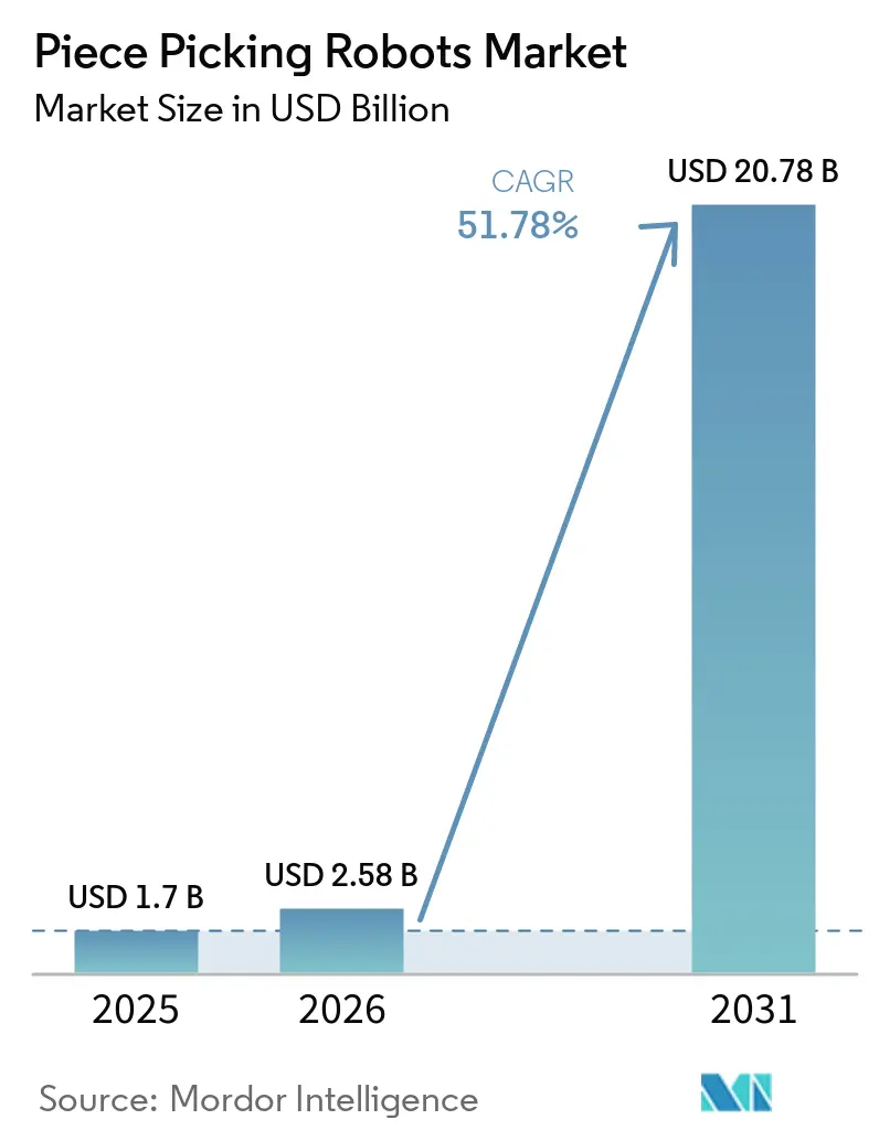Piece Picking Robots Market Size