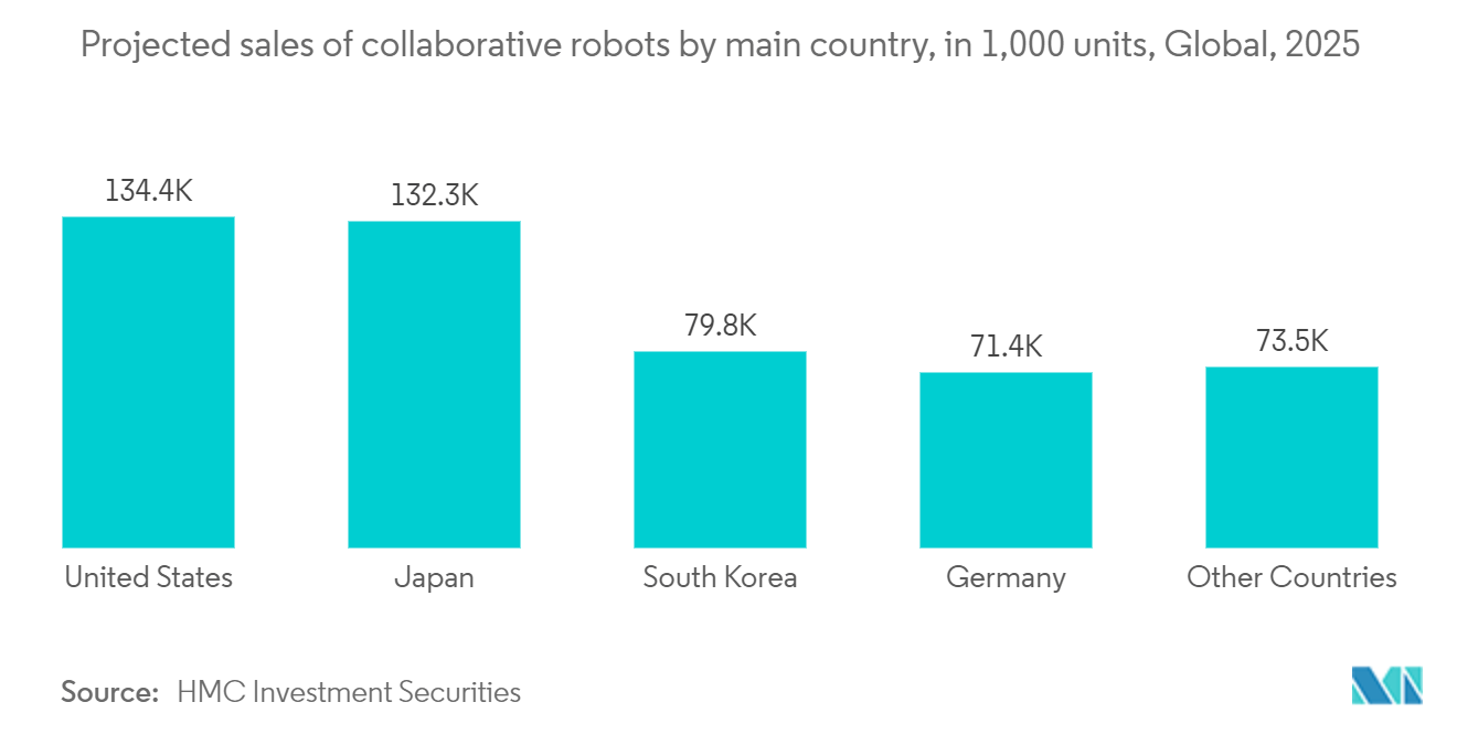 Piece Picking Robots Market: Projected sales of collaborative robots by main country, in 1,000 units, Global, 2025
