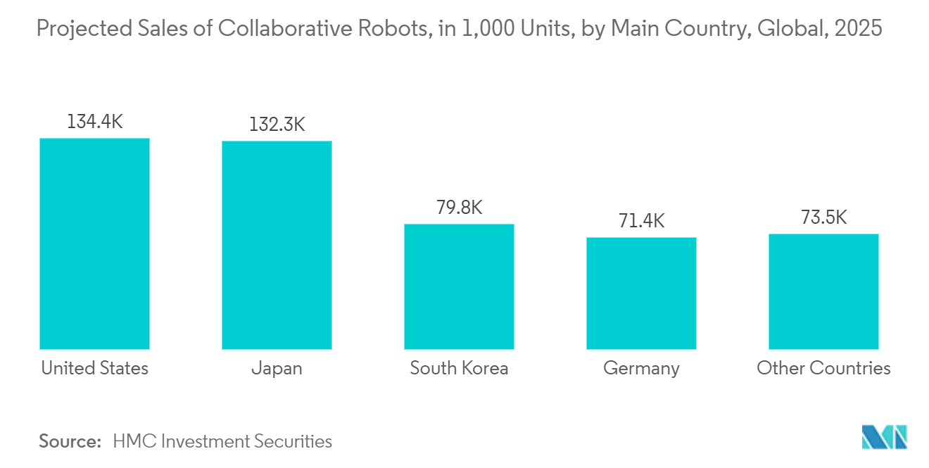Piece Picking Robots Market: Projected Sales of Collaborative Robots, in 1,000 Units, by Main Country, Global, 2025