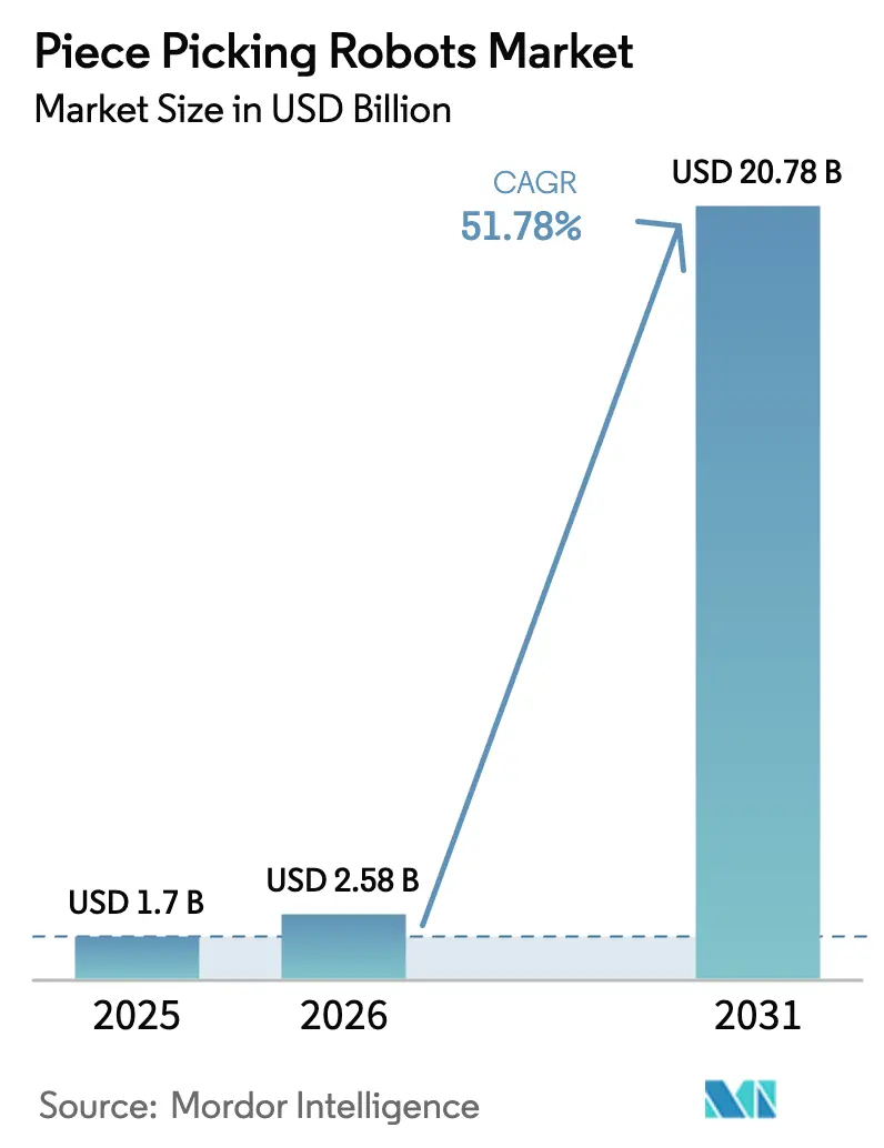 Piece Picking Robots Market (2025 - 2030)