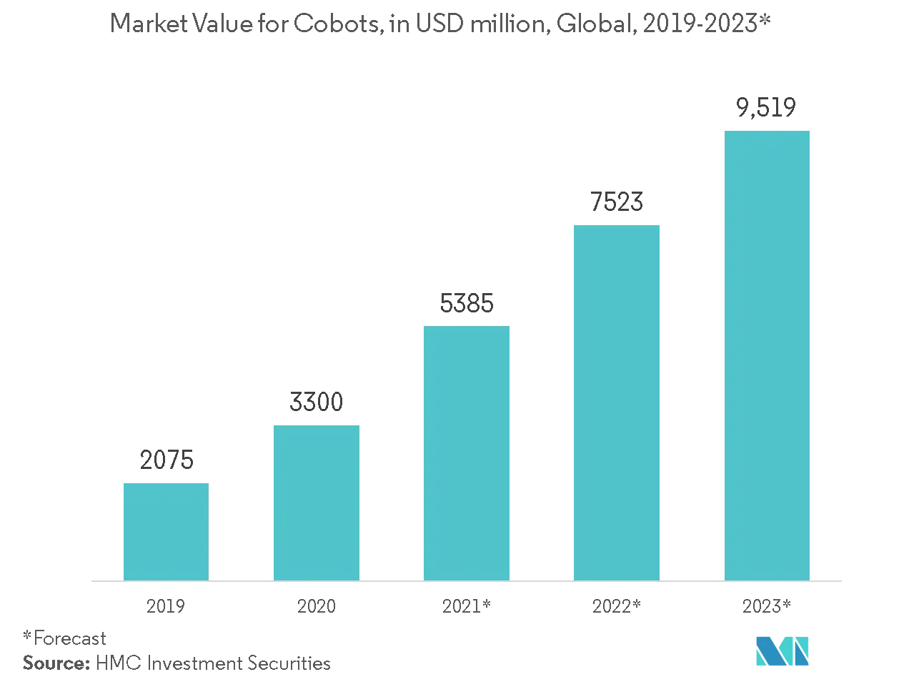 Piece Picking Robots Market Trends