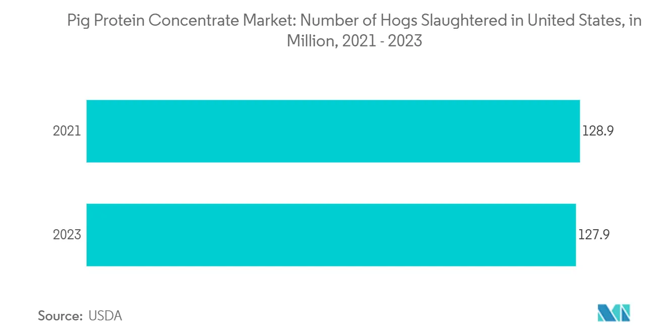 Pig Protein Concentrate Market: Number of Hogs Slaughtered in United States, in Million