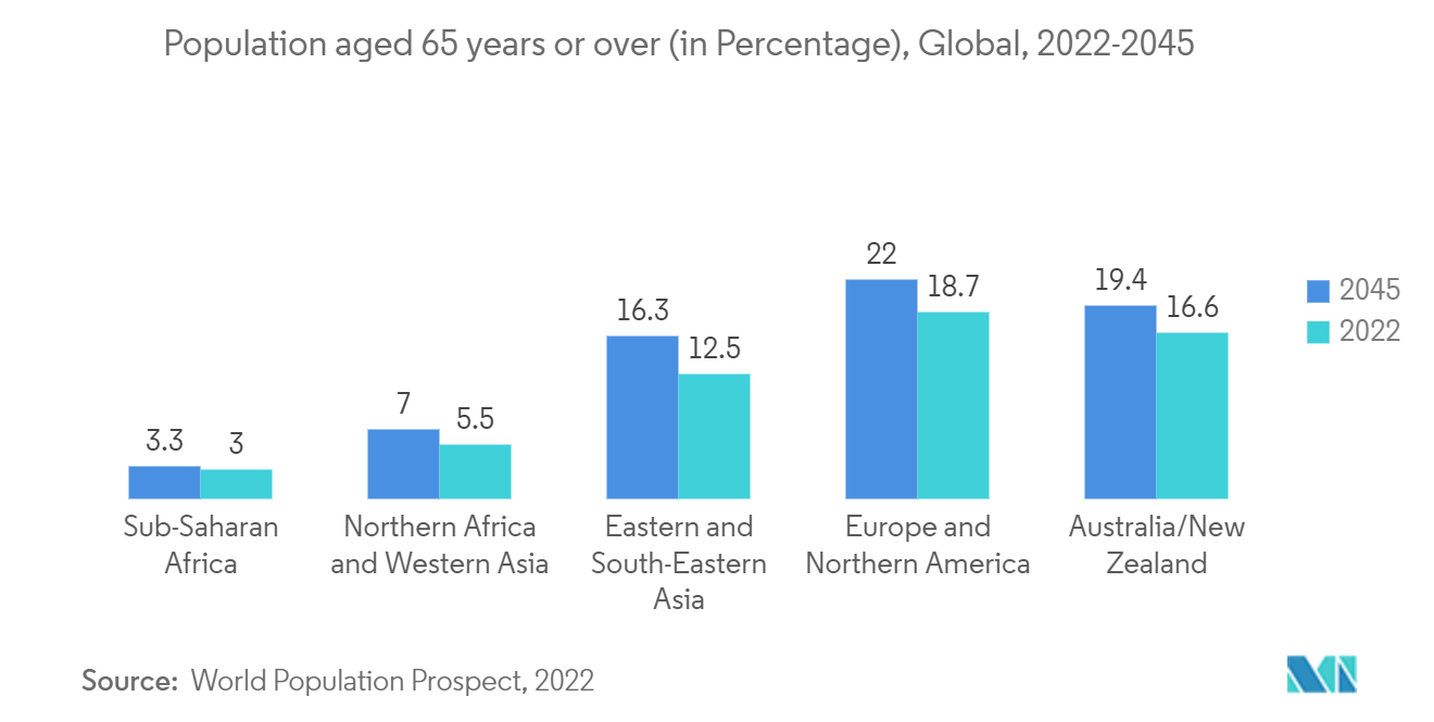 色素沈着症治療剤：65歳以上人口（百分率）、世界、2022-2045年市場 -色素沈着症治療剤：65歳以上人口（百分率）、世界、2022-2045年市場 