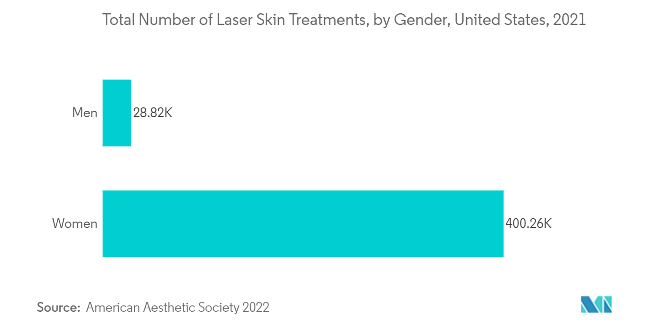 سوق علاج الآفات المصطبغة إجمالي عدد علاجات الجلد بالليزر، حسب الجنس، الولايات المتحدة، 2021