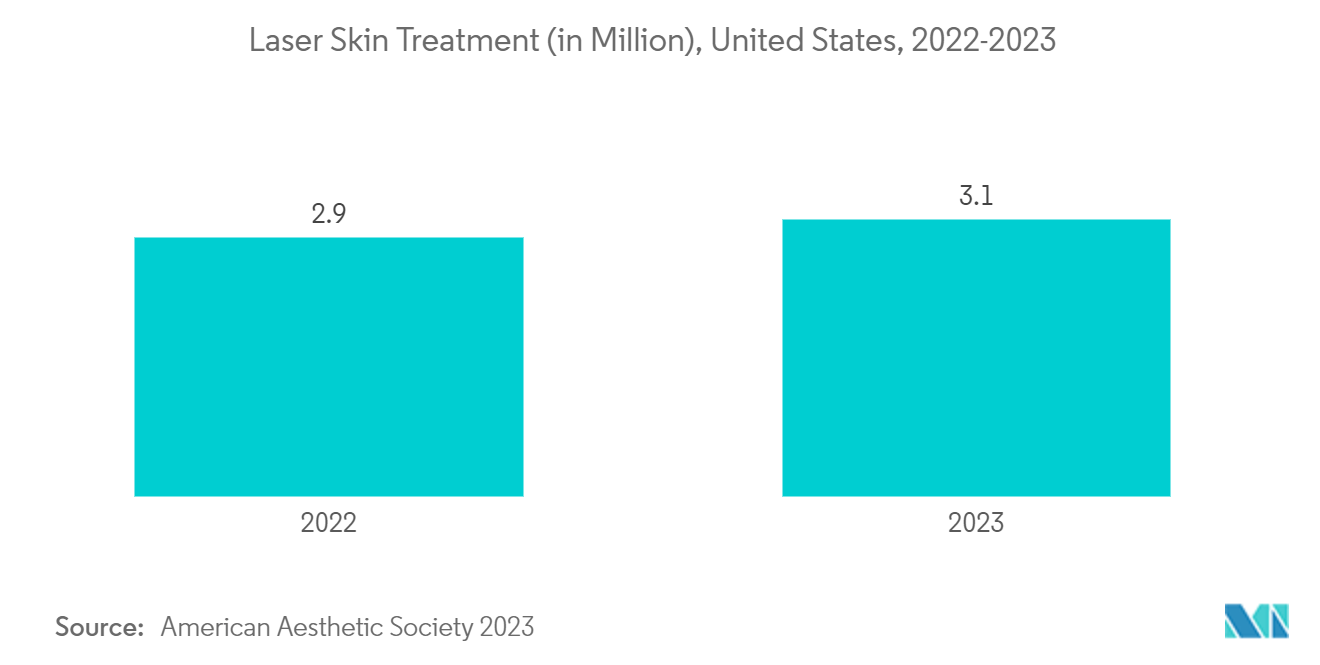 Pigmented Lesion Treatment Market : Laser Skin Treatment (in Million), United States, 2022-2023