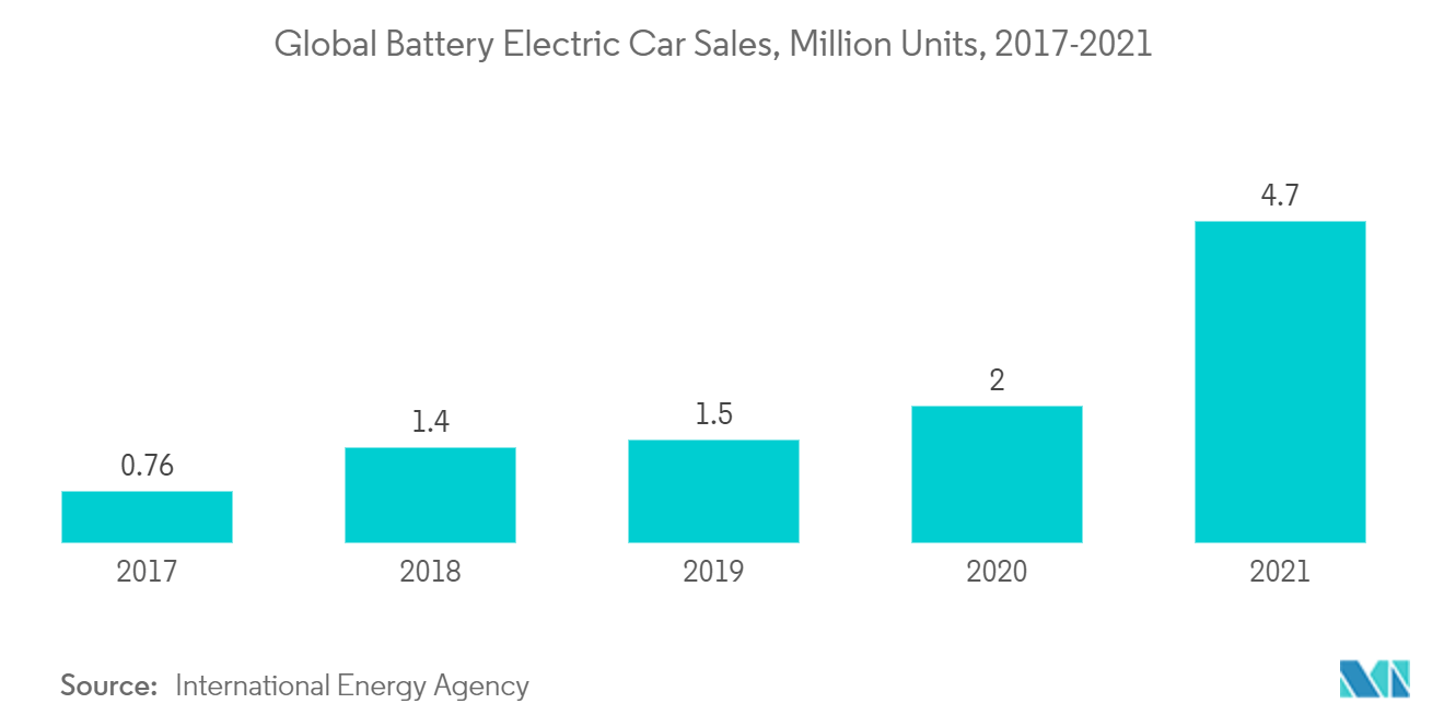 Mercado de pigmentos Vendas globais de carros elétricos a bateria, milhões de unidades, 2017-2021