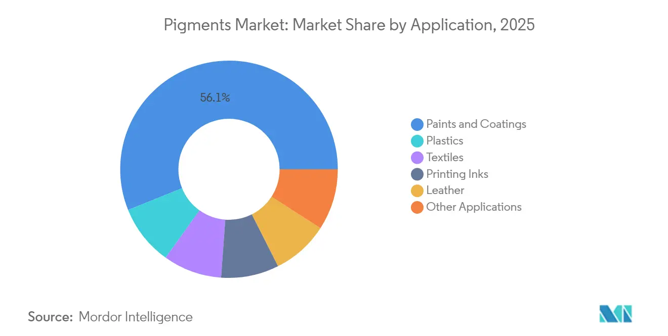 Pigments Market: Market Share by Application, 2025