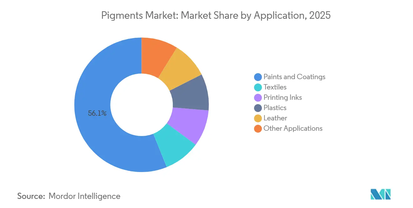 Pigments Market: Market Share by Application