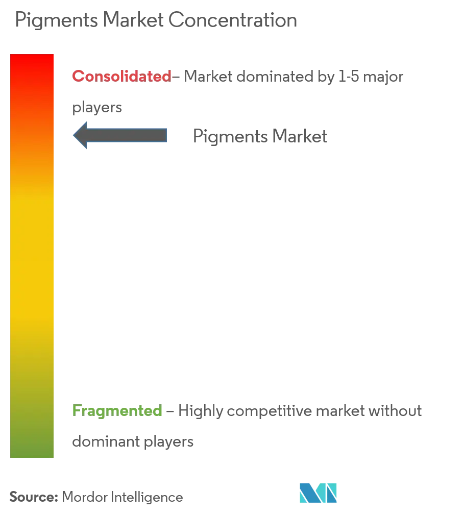 Concentration du marché des pigments