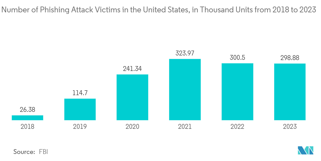 Pin-based Access Control Market: Number of Phishing Attack Victims in the United States, in Thousand Units from 2018 to 2023