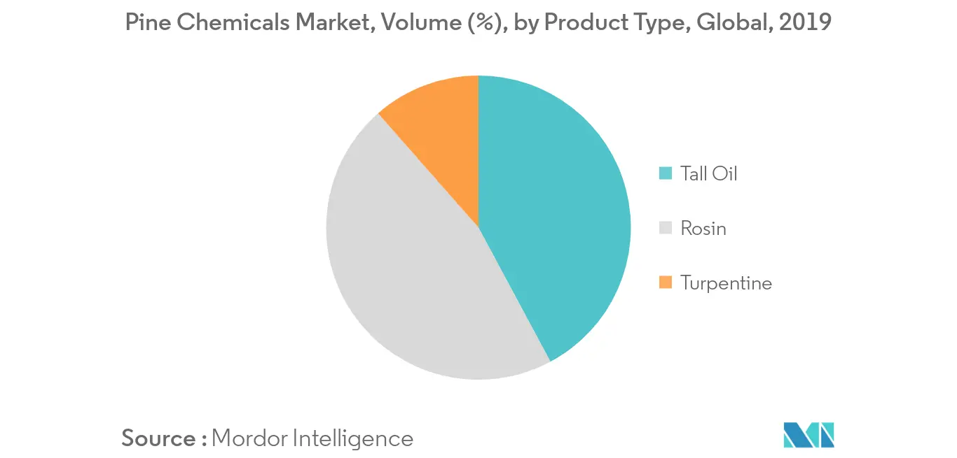 Pine Chemicals Market Volume Share