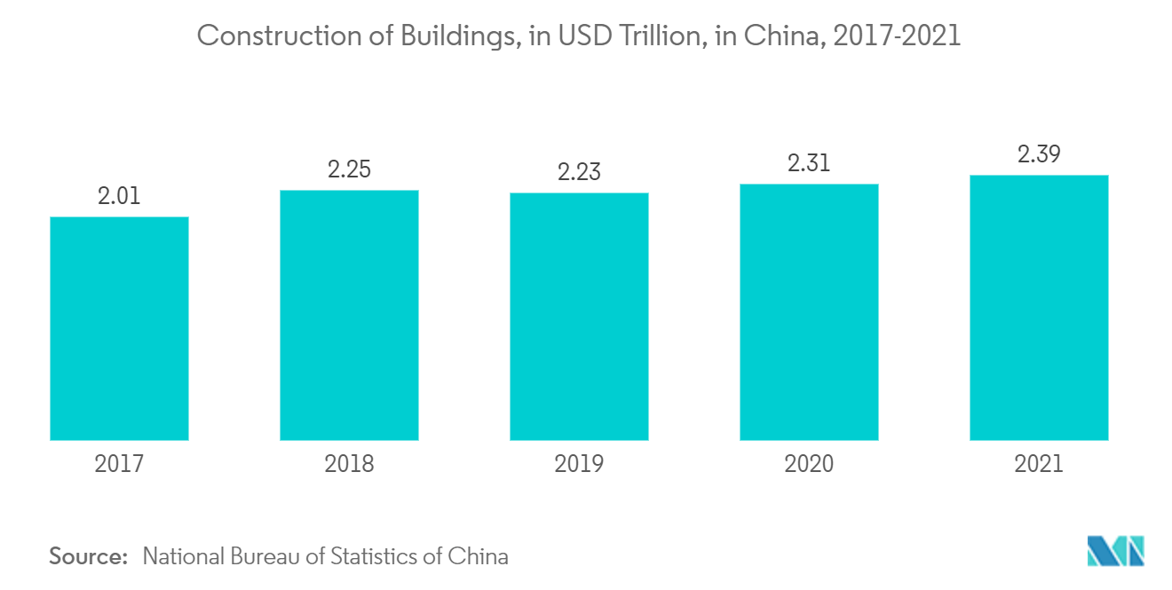 Marché des produits chimiques du pin  construction de bâtiments, en billions USD, en Chine, 2017-2021