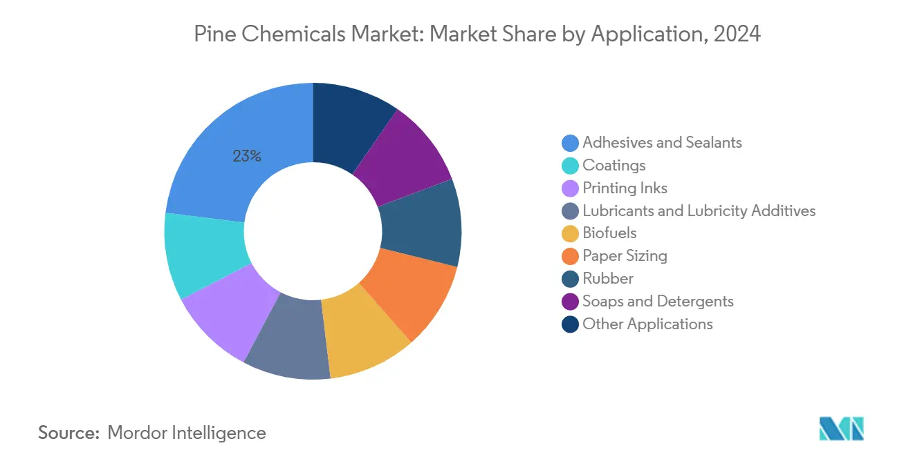 Pine Chemicals Market: Market Share by Application
