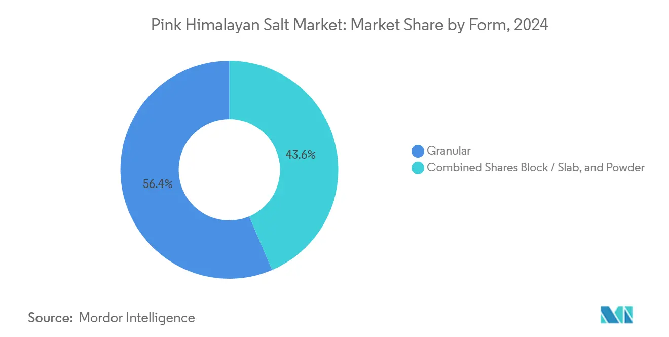 Pink Himalayan Salt Market: Market Share by Form