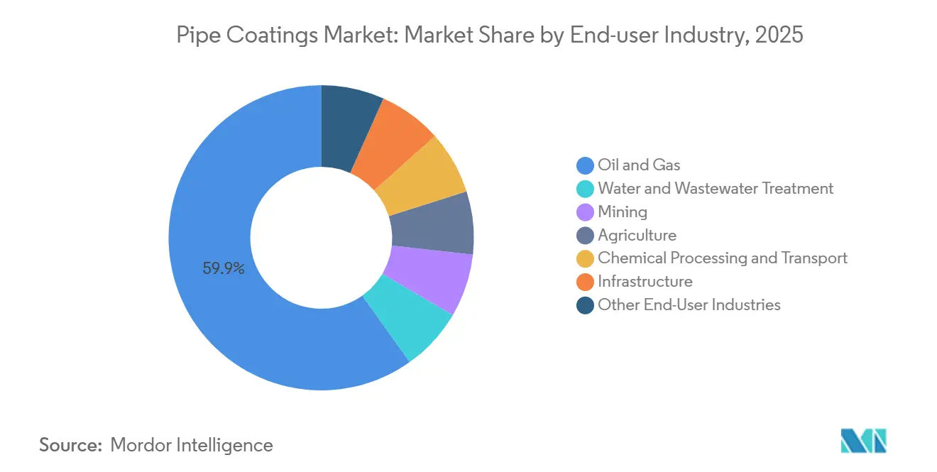 Pipe Coatings Market: Market Share by End-user Industry