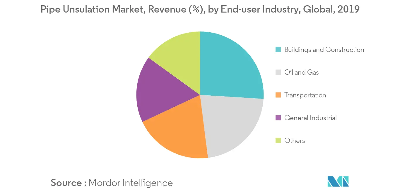 Mercado de aislamiento de tuberías, ingresos (%), por industria de usuarios finales, global, 2019