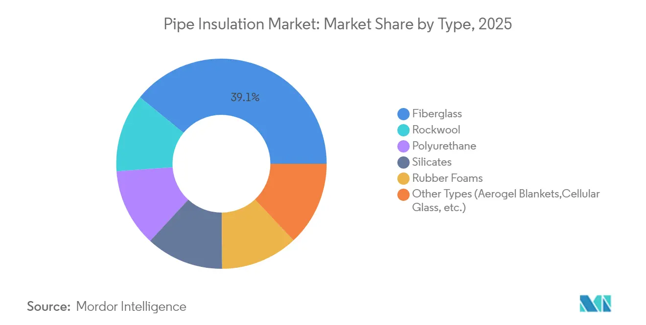 Pipe Insulation Market: Market Share by Type, 2025