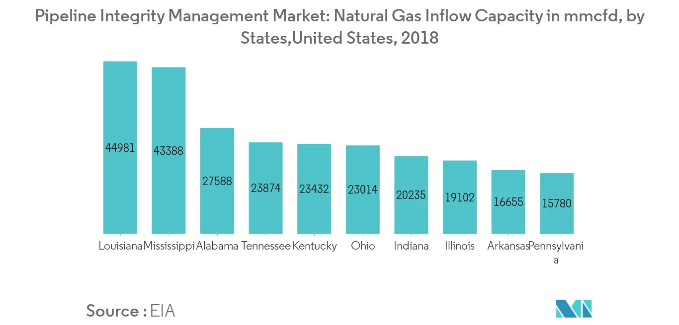 Pipeline Integrity Management Market Natural Gas Inflow Capacity