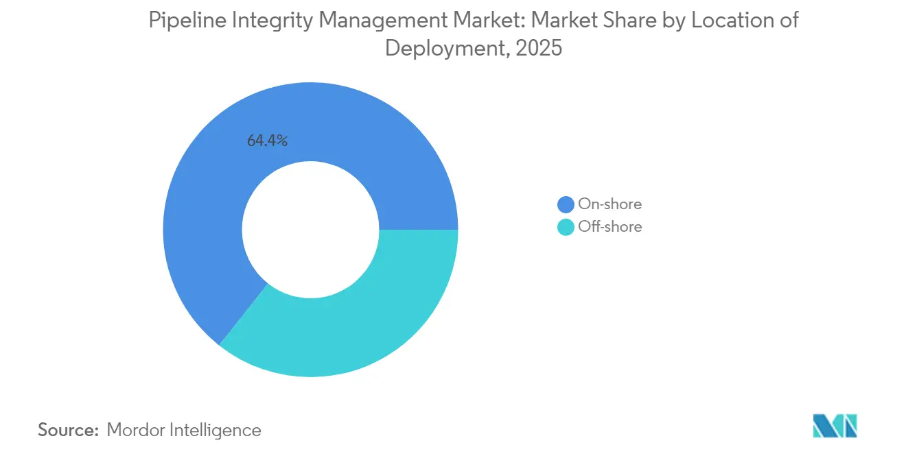 Pipeline Integrity Management Market: Market Share by Location of Deployment, 2025