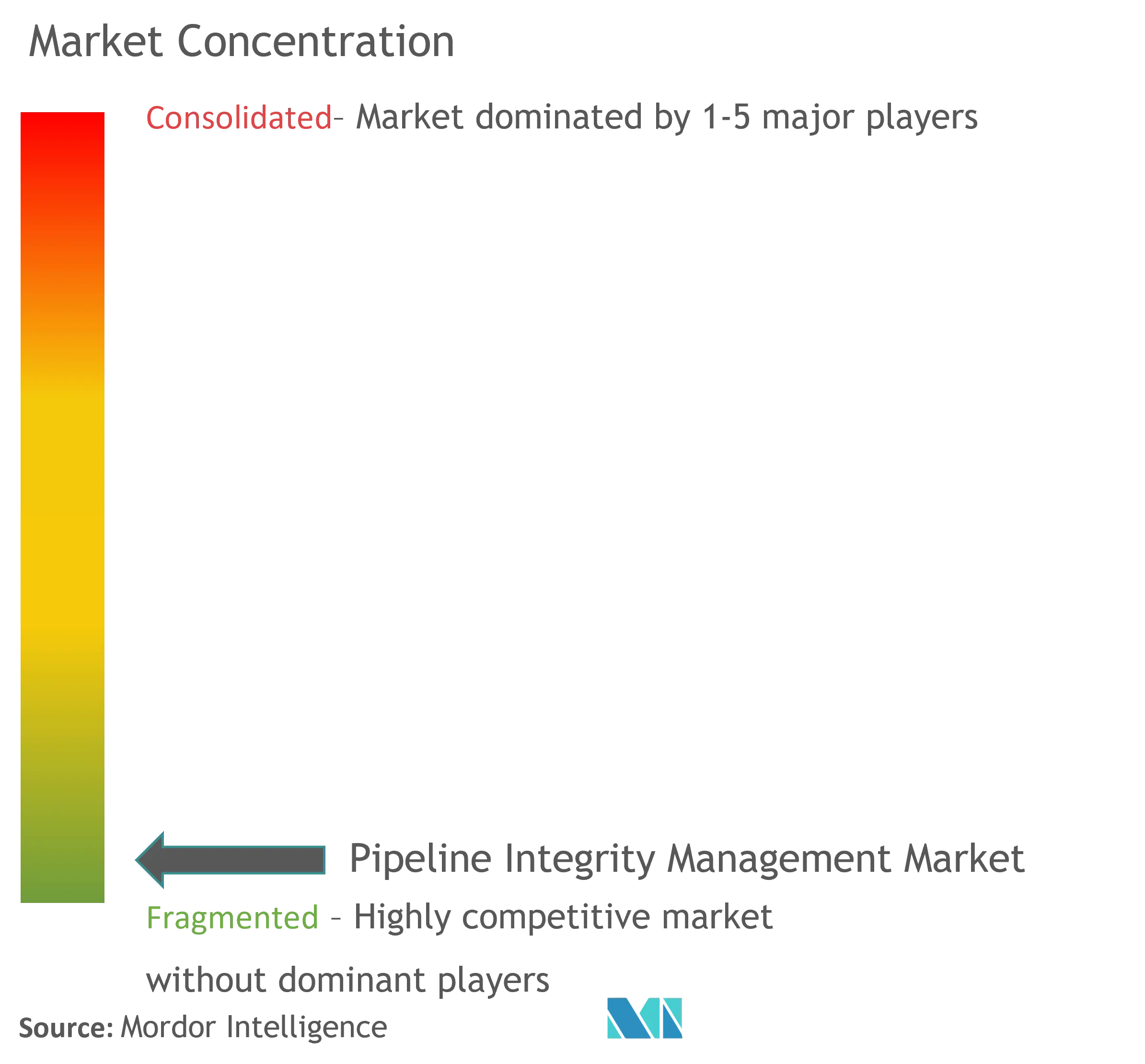 Concentration du marché de la gestion intégrée des pipelines