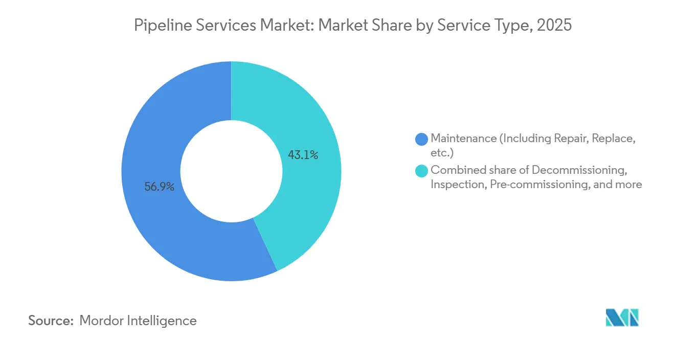Pipeline Services Market: Market Share by Service Type