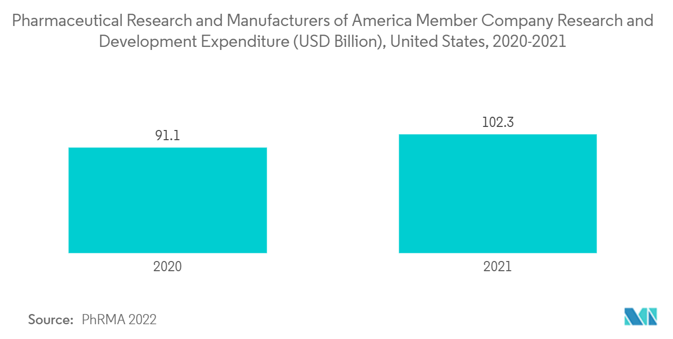 Mercado de controladores de pipetas gasto en investigación y desarrollo de empresas miembro de investigación y fabricantes farmacéuticos de Estados Unidos (miles de millones de dólares), Estados Unidos, 2020-2021