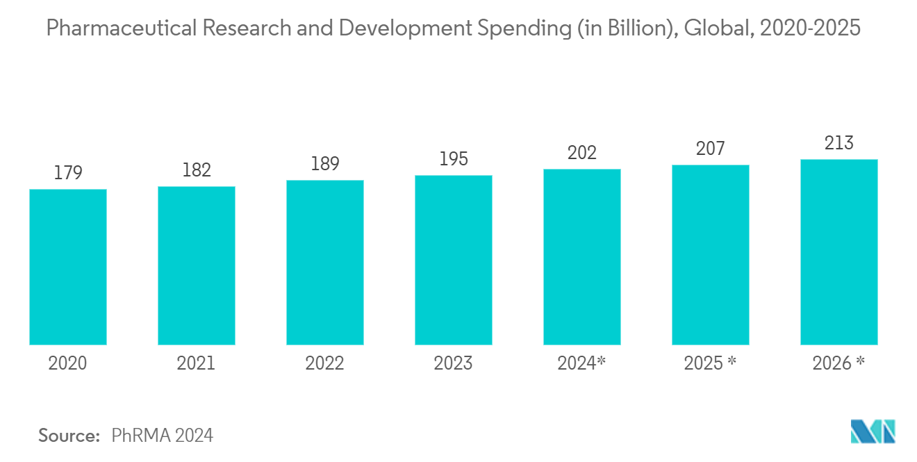 Pipette Controllers Market: Pharmaceutical Research and Development Spending (in Billion), Global, 2020-2025