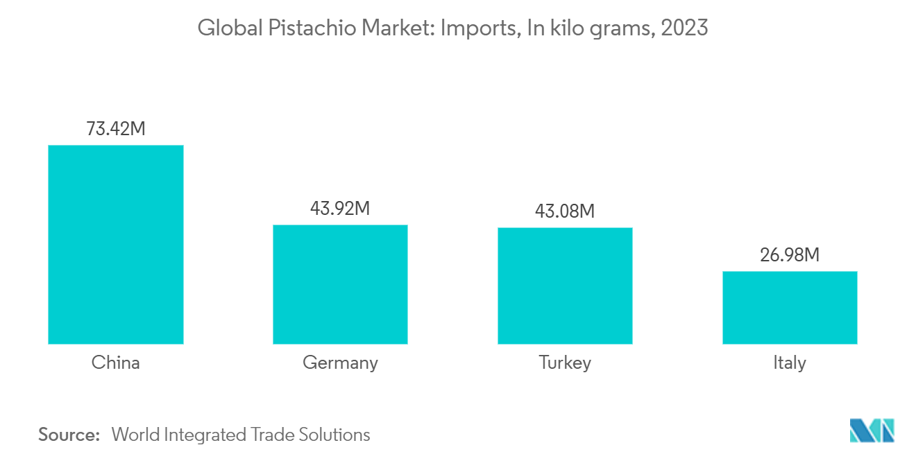 Global Pistachio Market: Imports, In kilo grams, 2023