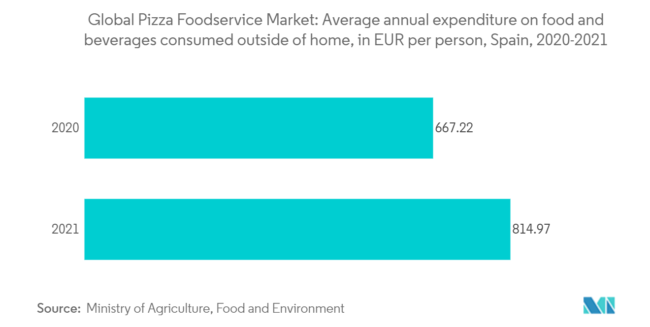 ピザフードサービス市場:家庭外で消費される食品および飲料の平均年間支出、一人当たりユーロ、スペイン、2020年から2021年