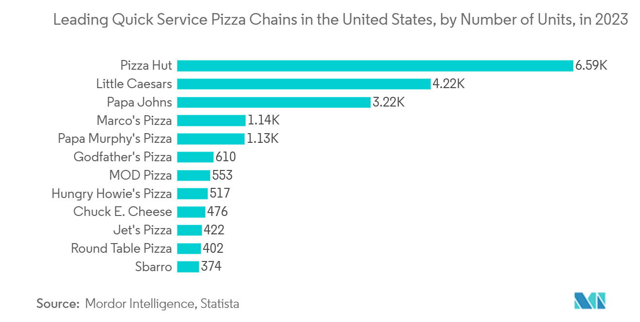 Pizza Ovens Market: Leading Quick Service Pizza Chains in the United States, by Number of Units, in 2023