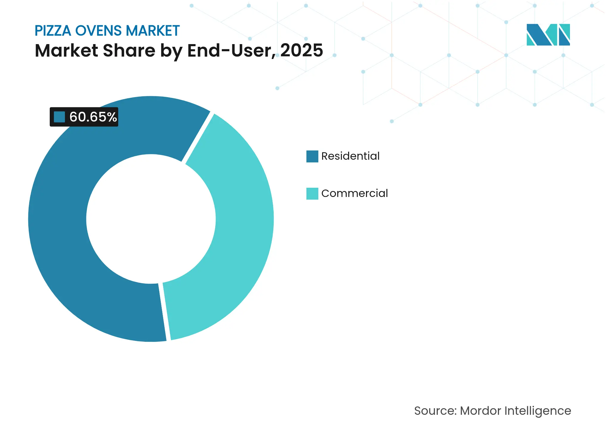 피자 오븐 시장: 최종 사용자별 시장 점유율, 2025