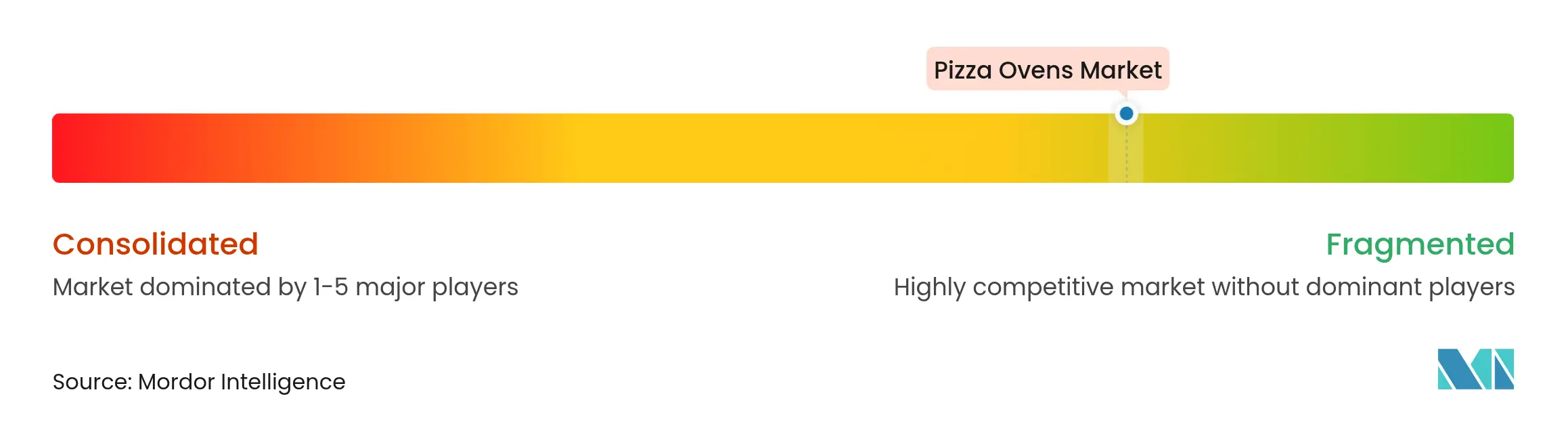 Pizza Ovens Market Concentration