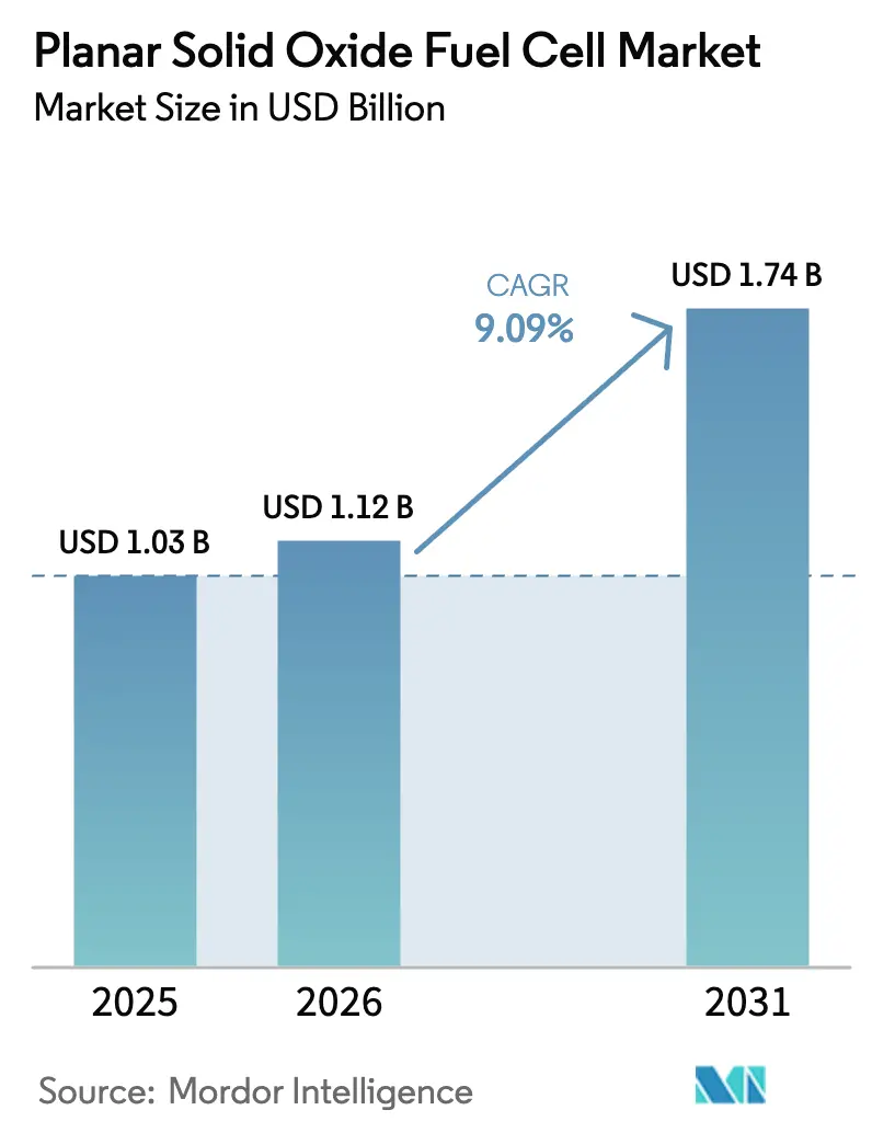 Planar Solid Oxide Fuel Cell Market (2025 - 2030)