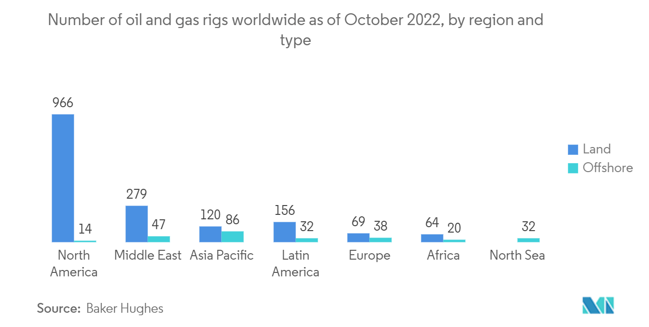 プラント資産管理市場-2022年10月現在の世界の石油・ガス掘削装置数（地域・タイプ別