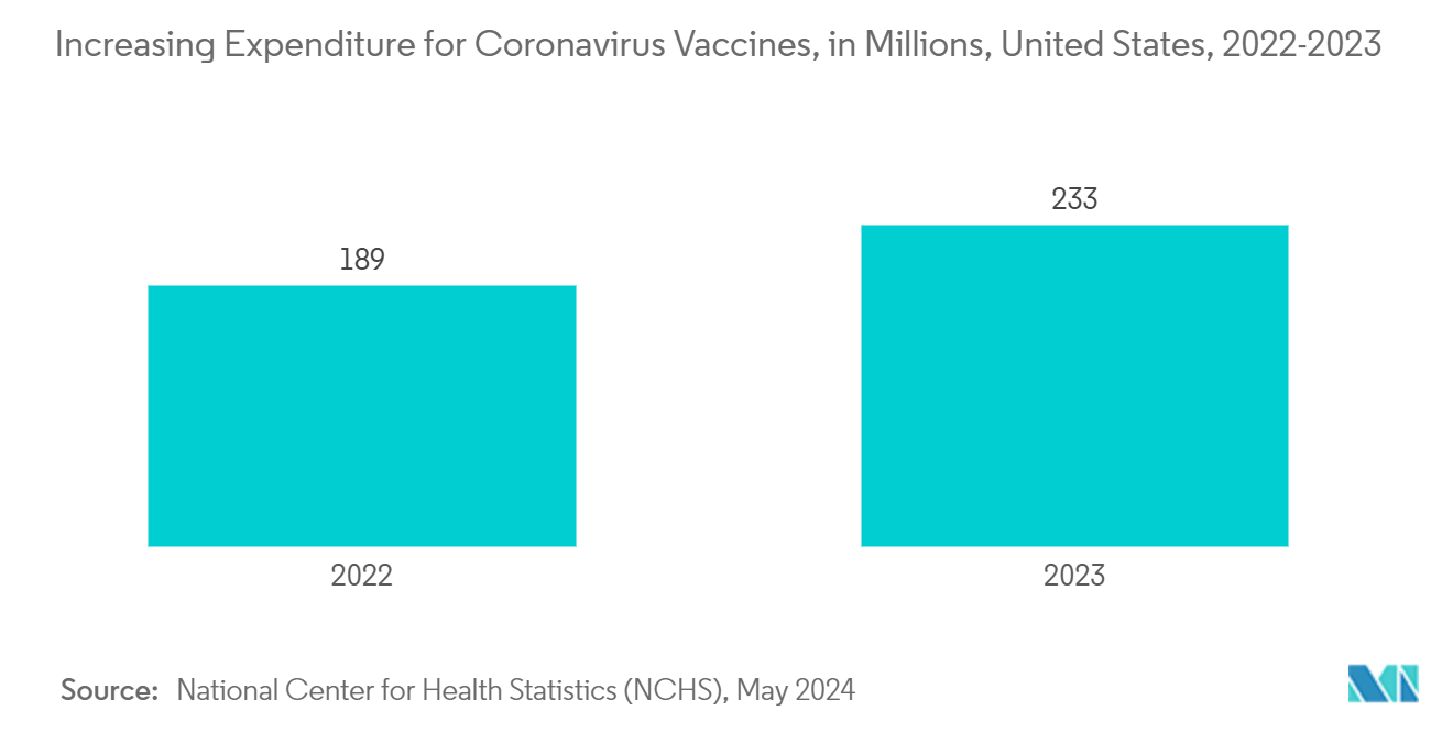 Plant-Based Vaccines Market: Increasing Expenditure for Coronavirus Vaccines, in Millions, United States, 2022-2023