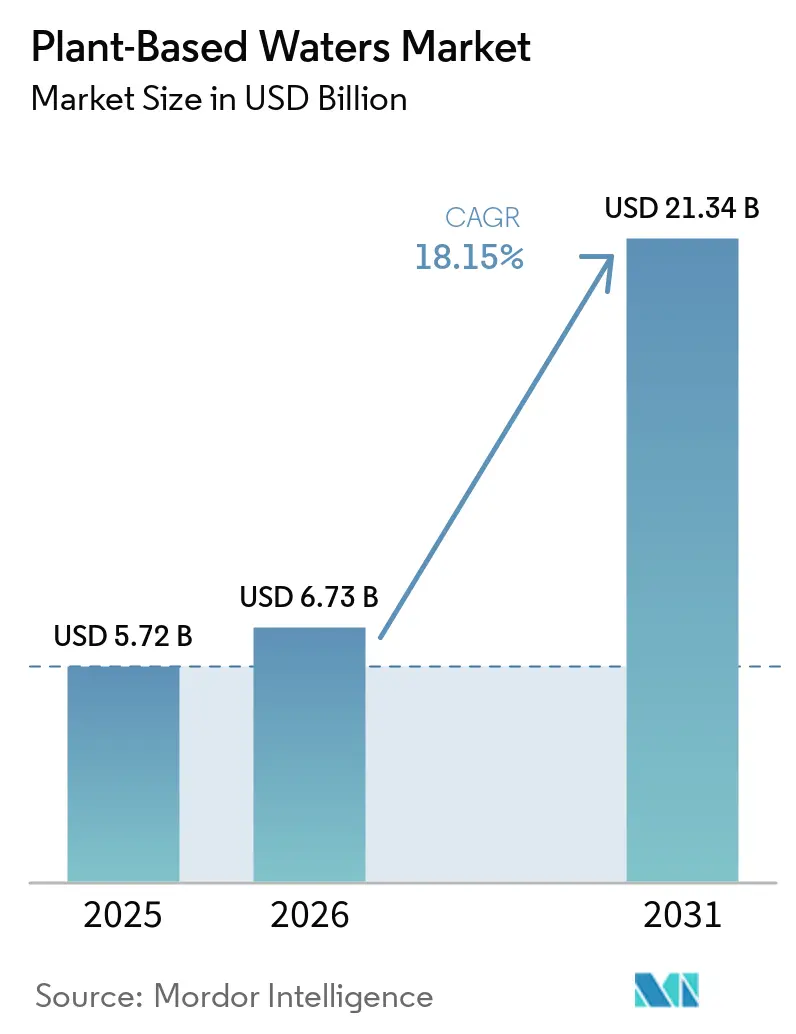 Plant-Based Waters Market Size