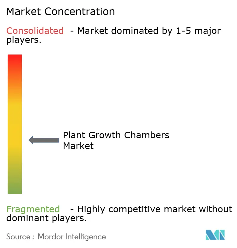 Plant Growth Chambers Market Concentration