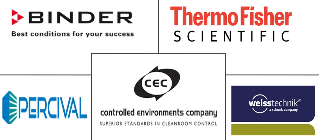 Major players in Plant Growth Chambers industry