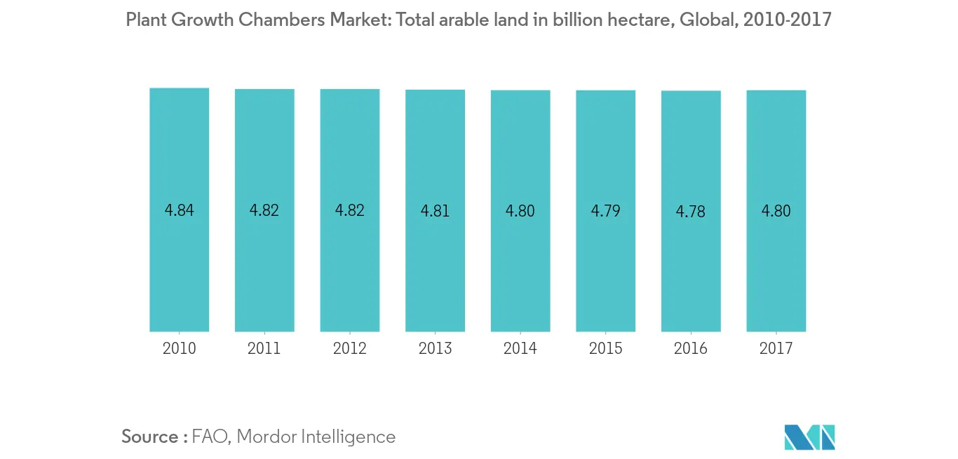 plant growth chambers market forecast